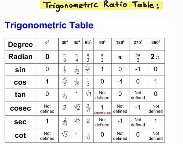 Trigonometric Ratio Table